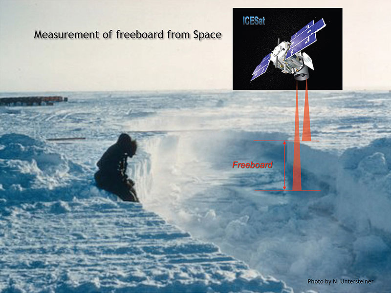 324864main_kwokfig1_full ICESat measures the distances to the top of the snow cover and to the sea surface. The difference between the two quantities gives the total “freeboard” measurement; that is, the amount of ice above the water line relative to the local sea level. Credit: Courtesy of Norbert Untersteiner, University of Washington