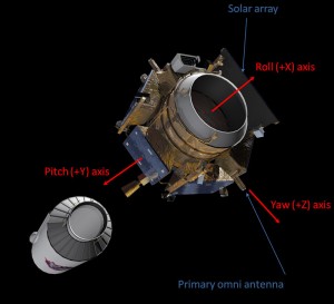 LCROSS_Diagram_Jul This figure depicts the LCROSS shepherding spacecraft and the Centaur, shortly after separation. The spacecraft depiction shows the location of the primary omni-directional antenna and the solar array, relative to the standard body reference frame axes. Omni Pitch Maneuvers rotate the spacecraft about the Pitch axis to re-orient the primary omni antenna. The Cold Side Bakeout maneuvers rotate the spacecraft 180 degrees about the Roll axis to orient the cold side of the spacecraft (and Centaur) towards the sun. Artwork courtesy of Northrop Grumman.