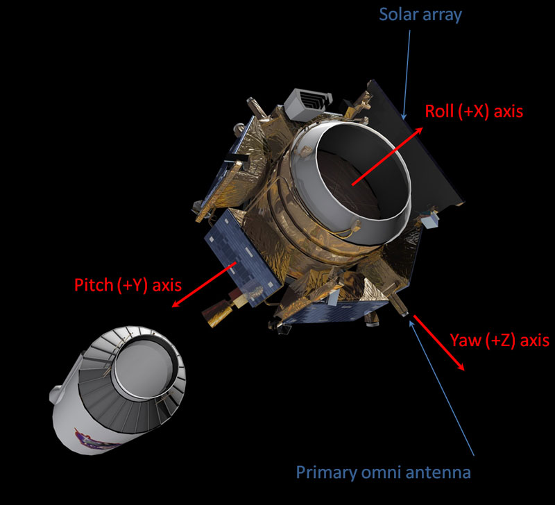 LCROSS_Diagram_Jul This figure depicts the LCROSS shepherding spacecraft and the Centaur, shortly after separation. The spacecraft depiction shows the location of the primary omni-directional antenna and the solar array, relative to the standard body reference frame axes. Omni Pitch Maneuvers rotate the spacecraft about the Pitch axis to re-orient the primary omni antenna. The Cold Side Bakeout maneuvers rotate the spacecraft 180 degrees about the Roll axis to orient the cold side of the spacecraft (and Centaur) towards the sun. Artwork courtesy of Northrop Grumman.
