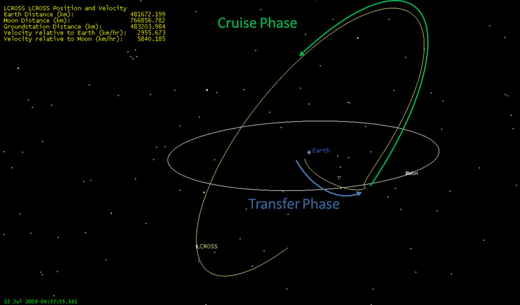 LCROSS_Trajectory This figure illustrates the Transfer Phase and Cruise Phase segments of the orbit, as seen for July 22, 2009. The moon's gravitational influence threw LCROSS into the Cruise Phase trajectory where it will remain, orbiting the Earth, until October 9. The moon has already made a full revolution around the Earth, and LCROSS is (at the time of posting) far below the moon's orbital plane, not quite 3/4 of the way around its first orbit around the Earth. At the time of Impact, LCROSS will rise and intersect the moon's orbit just at the time the moon crosses the same point. Courtesy of NASA Ames Research Center.