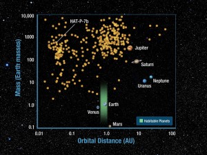 exoplanet_eu 7_24_09 Distributions of mass and orbit size for discovered planets. Image credit: NASA