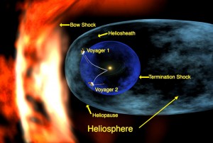 183139main_115944main_Heliosphere3 This is a diagram showing the regions of the heliosphere. It also shows the approximate locations of Voyagers 1 and 2. Voyager 1 is traveling faster and has crossed into the heliosheath. Credit: NASA/Walt Feimer