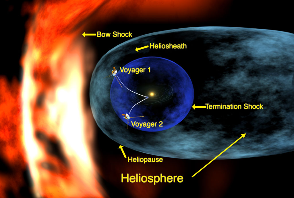 The anatomy of the heliosphere. Since this illustration was made, Voyager 2 has joined Voyager 1 inside the heliosheath, a thick outer layer where the solar wind is slowed by the pressure of interstellar gas. Credit: NASA/Walt Feimer. The anatomy of the heliosphere. Since this illustration was made, Voyager 2 has joined Voyager 1 inside the heliosheath, a thick outer layer where the solar wind is slowed by the pressure of interstellar gas. Credit: NASA/Walt Feimer.
