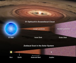 389013main_dustdisks_oph_labels_HI This diagram compares 51 Ophiuchi and its dust disks to the sun, planets and zodiacal dust in the solar system. Zones with larger dust grains are red; those with smaller grains are blue. Planet sizes are not to scale. Credit: NASA/