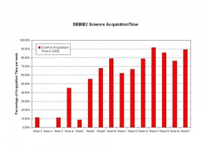 DEBIE2AcquisitionTime Debie-2 acquisition data Credit:ESA