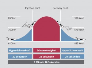 Grafik_Parabelflug_hires Flight manoeuvre during a parabolic flight