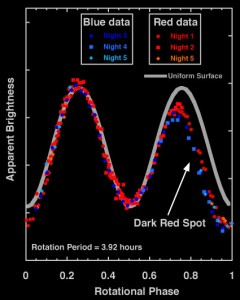 Haumea-data Light curve of Haumea in two wavelenths.