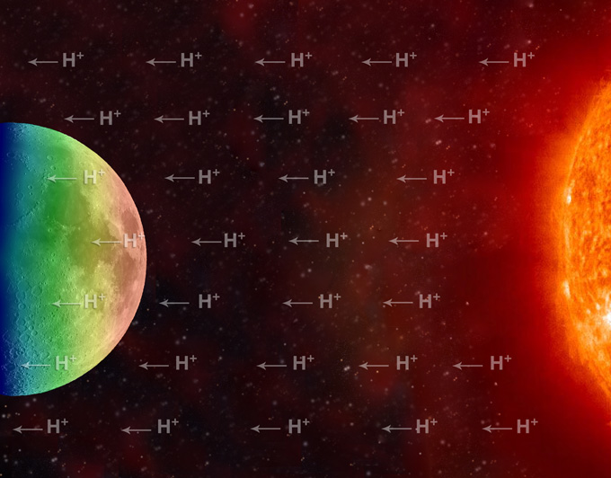 moonwater Schematic showing the stream of charged hydrogen ions carried from the Sun by the solar wind. One possible scenario to explain hydration of the lunar surface is that during the daytime, when the Moon is exposed to the solar wind, hydrogen ions liberate oxygen from lunar minerals to form OH and H2O, which are then weakly held to the surface. At high temperatures (red-yellow) more molecules are released than adsorbed. When the temperature decreases (green-blue) OH and H2O accumulate. Image courtesy of University of Maryland/F. Merlin/McREL