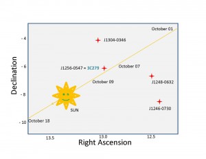 Sun's Path in Sky in Front of Quasars, 2005