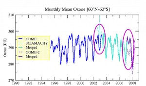 total_ozone_H Monthly mean total ozone. Credit:ESA
