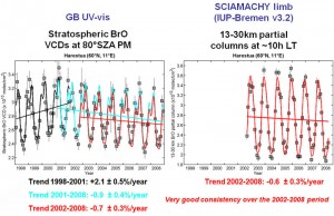 trend_of_stratospheric_BrO_H Monthly averaged BrO column abundances measured by SCIAMACHY. Credit:ESA