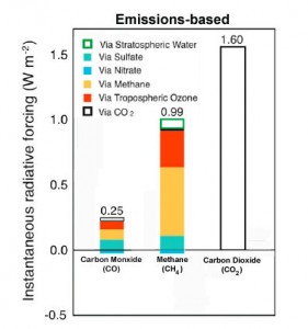 "Emissions-based" estimates highlight the indirect effects that emissions of certain gases can have on the climate via aerosols, methane, ozone, and other substances in the atmosphere. Credit: NASA/GISS "Emissions-based" estimates highlight the indirect effects that emissions of certain gases can have on the climate via aerosols, methane, ozone, and other substances in the atmosphere. Credit: NASA/GISS