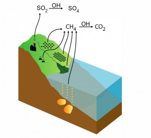 Many atmospheric pollutants compete for access to hydroxyl radicals (OH), highly reactive molecules that "scrub" the atmosphere of pollutants. This diagram illustrates hydroxyl converting methane (CH4) into carbon dioxide (CO2) and sulfur dioxide (SO2) into sulfate aerosols. Credit: NASA/GISS Many atmospheric pollutants compete for access to hydroxyl radicals (OH), highly reactive molecules that "scrub" the atmosphere of pollutants. This diagram illustrates hydroxyl converting methane (CH4) into carbon dioxide (CO2) and sulfur dioxide (SO2) into sulfate aerosols. Credit: NASA/GISS