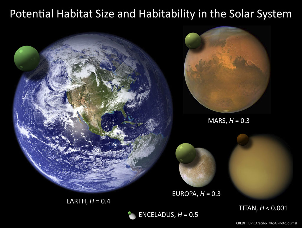 Habitability in our solar system. Credit: UPR Arecibo, NASA PhotoJournal. Habitability in our solar system. Credit: UPR Arecibo, NASA PhotoJournal.