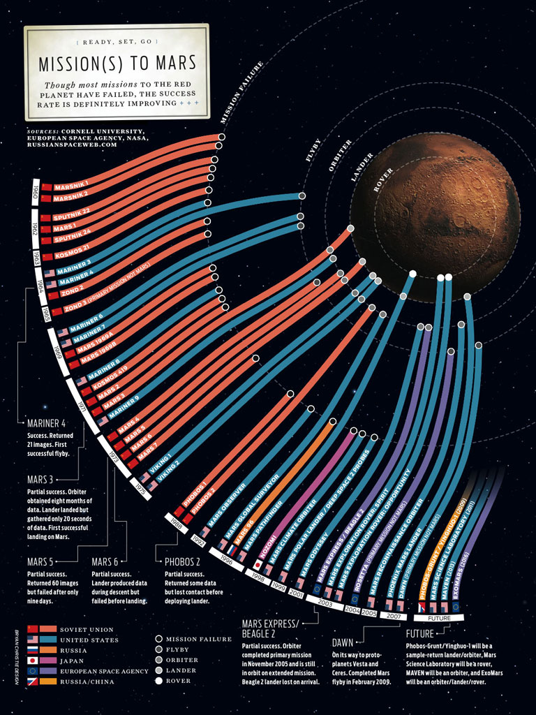 Missions to Mars poster.