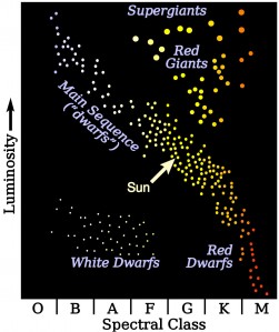 Simplified Hertzsprung-Russell Diagram (HRD). Credit: DLR Simplified Hertzsprung-Russell Diagram (HRD). Credit: DLR