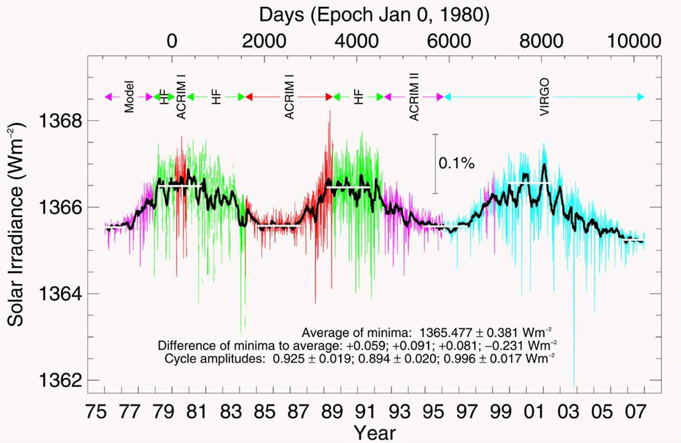 Space-age measurements of the total solar irradiance or "TSI". TSI is the sun's brightness summed across all the wavelengths of the electromagnetic spectrum--visible light and EUV included. TSI goes up and down with the 11 year solar cycle. Credit: C. Fröhlich. Space-age measurements of the total solar irradiance or "TSI". TSI is the sun's brightness summed across all the wavelengths of the electromagnetic spectrum--visible light and EUV included. TSI goes up and down with the 11 year solar cycle. Credit: C. Fröhlich.