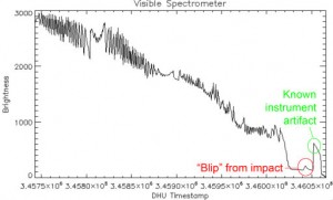 lcross_vis_spectrometer_impact_lg The LCROSS visible spectrometer swept across the sunlit rim of Cabeus crater before the impact, then into darkness, whereupon the reflectance drops very sharply to a flat low. Then it swept across the impact site, where it detected a tiny "blip" from the impact. The sharp peak following that results from a known instrument artifact that had yet to be calibrated out in this early version of the data. Credit: NASA / GSFC / annotations by Emily Lakdawalla