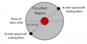 Mars-Earth communications relay architecture using two satellites under continuous thrust