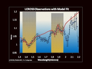 Data from the down-looking near-infrared spectrometer. The red curve shows how the spectra would look for a "grey" or "colorless" warm (230 C) dust cloud. The yellow areas indicate the water absorption bands. Credit: NASA Data from the down-looking near-infrared spectrometer. The red curve shows how the spectra would look for a "grey" or "colorless" warm (230 C) dust cloud. The yellow areas indicate the water absorption bands. Credit: NASA