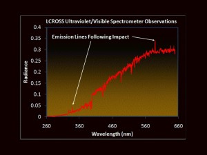 Data from the ultraviolet/visible spectrometer taken shortly after impact showing emission lines (indicated by arrows). These emission lines are diagnostic of compounds in the vapor/debris cloud. Credit: NASA Data from the ultraviolet/visible spectrometer taken shortly after impact showing emission lines (indicated by arrows). These emission lines are diagnostic of compounds in the vapor/debris cloud. Credit: NASA