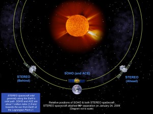 The unique orbit of STEREO's twin spacecraft allowed scientists to confirm the existence of solar tsunamis. Credit: NASA The unique orbit of STEREO's twin spacecraft allowed scientists to confirm the existence of solar tsunamis. Credit: NASA