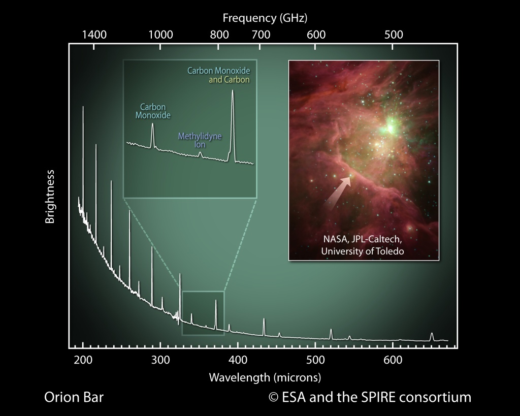 Fig_2_OrionBarSpectrum SPIRE spectrum of part of the Orion Bar in the Orion Nebula, showing the methylidynium emission line in amongst the CO lines. Image credits: ESA/Herschel/SPIRE "Evolution of Interstellar Dust" consortium and NASA/Spitzer (inset).