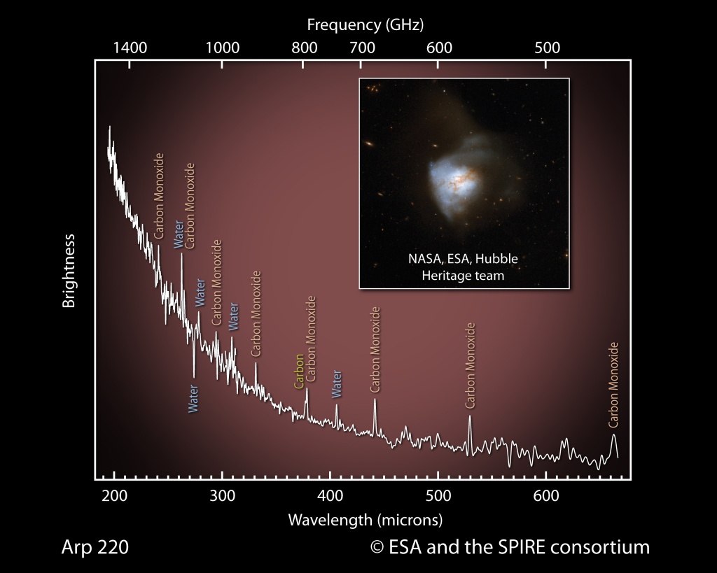 Fig_4_Arp220Spectrum SPIRE spectrum of the galaxy Arp 220, formed by the collision of two large galaxies with inset from the Hubble Space Telescope. Image credits: ESA/Herschel/SPIRE "Nearby Galaxies" consortium and NASA/ESA/STSci (inset).
