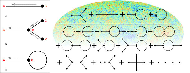 Reconstructing data with lines and dots: Max Planck researchers have used Feynman diagrams to formulate what they need to do to create a complete picture from incomplete data. In the simplest case, known as the Wiener filter, you conclude point A from point B (left-hand image, a). It is more complex but also more reliable to reconstruct A if you consider information from points C and D in combination (b). The scientists use a loop to describe how the uncertainty surrounding point B affects point A (c). Depending on the conditions, the rules for reconstructing data can be very complex (right-hand image). Credit: MPI for Astrophysics/Enßlin Reconstructing data with lines and dots: Max Planck researchers have used Feynman diagrams to formulate what they need to do to create a complete picture from incomplete data. In the simplest case, known as the Wiener filter, you conclude point A from point B (left-hand image, a). It is more complex but also more reliable to reconstruct A if you consider information from points C and D in combination (b). The scientists use a loop to describe how the uncertainty surrounding point B affects point A (c). Depending on the conditions, the rules for reconstructing data can be very complex (right-hand image). Credit: MPI for Astrophysics/Enßlin