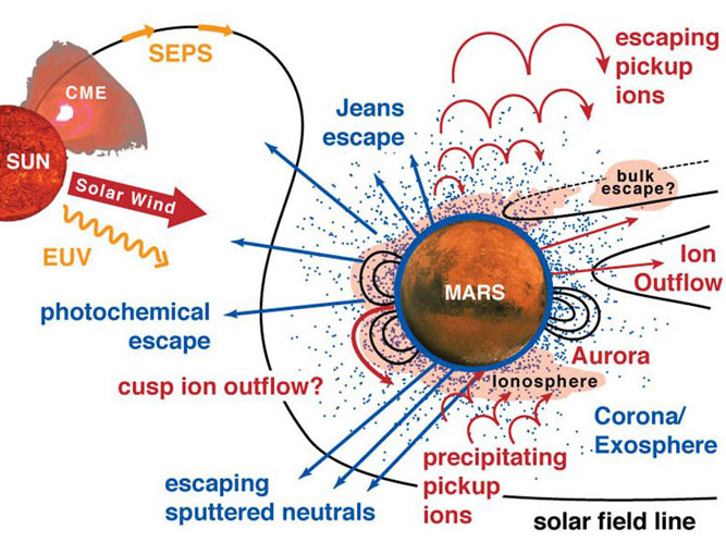 The loss of martian atmosphere could be caused by a complex set of mechanisms working simultaneously. MAVEN is equipped with eight different sensors designed to sort out the confusion. The loss of martian atmosphere could be caused by a complex set of mechanisms working simultaneously. MAVEN is equipped with eight different sensors designed to sort out the confusion.