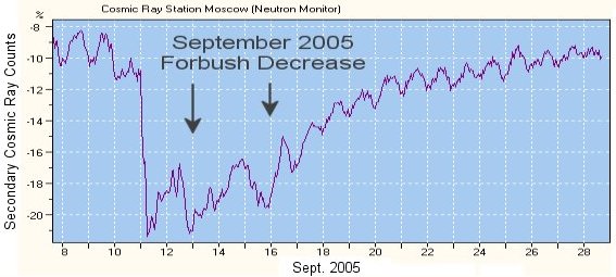 Neutron counts from a cosmic ray monitoring station in Moscow. Radiation levels dropped in early Sept. during a period of intense solar activity. Neutron counts from a cosmic ray monitoring station in Moscow. Radiation levels dropped in early Sept. during a period of intense solar activity.