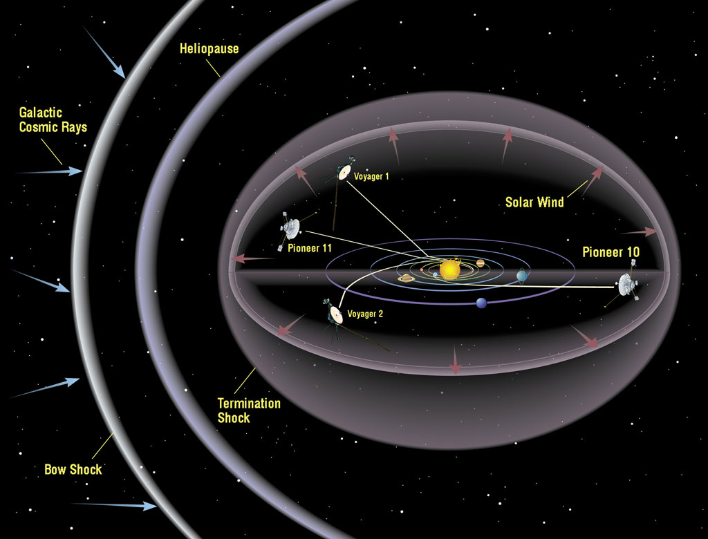 The flight paths of the Voyager and Pioneer space probes. Credit: NASA The flight paths of the Voyager and Pioneer space probes. Credit: NASA