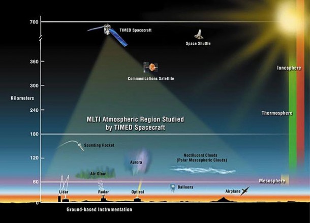 Data from the TIMED (Thermosphere Ionosphere Mesosphere Energetics and Dynamics) mission are being used to understand the climate of the upper atmosphere. Credit: NASA Data from the TIMED (Thermosphere Ionosphere Mesosphere Energetics and Dynamics) mission are being used to understand the climate of the upper atmosphere. Credit: NASA