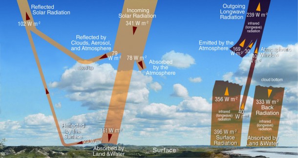 Earth's complex energy budget accounts for how much solar energy reaches the planet's atmosphere and surface, and how much infrared and heat energy escapes back into space. Credit: NASA/ Sally Bensusen Earth's complex energy budget accounts for how much solar energy reaches the planet's atmosphere and surface, and how much infrared and heat energy escapes back into space. Credit: NASA/ Sally Bensusen