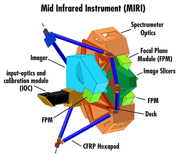 The MIRI optics module labeled to show different components. Credit: University of Leicester, European Consortium Institutes and JPL The MIRI optics module labeled to show different components. Credit: University of Leicester, European Consortium Institutes and JPL