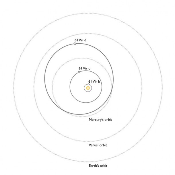 A comparison of the orbits of the planets of 61 Vir with the inner planets in our Solar System. All three planets discovered to date in this system would lie inside the orbit of Venus. A comparison of the orbits of the planets of 61 Vir with the inner planets in our Solar System. All three planets discovered to date in this system would lie inside the orbit of Venus.