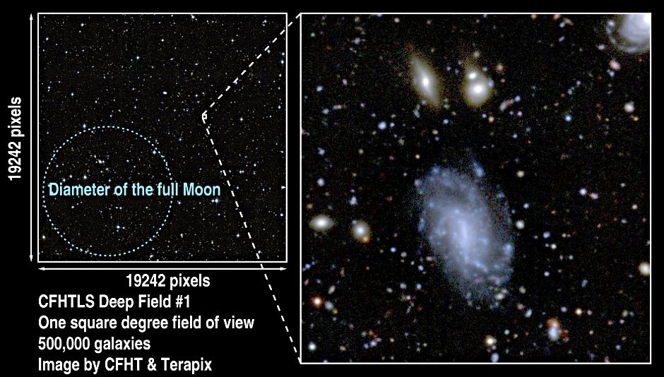 This deep-field image from CFHT contains 500,000 galaxies. Credit: CFHT This deep-field image from CFHT contains 500,000 galaxies. Credit: CFHT