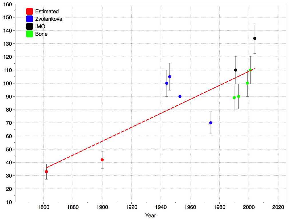 Geminid Meteor rates;: 1862 - 2008. Credit: Bill Cooke, NASA Geminid Meteor rates;: 1862 - 2008. Credit: Bill Cooke, NASA
