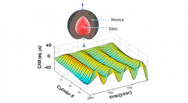 By combining measurements of Earth's magnetic field from stations on land and ships at sea with satellite data, scientists were able to isolate six regularly occurring waves of motion taking place deep within Earth's liquid core, with varying timescales. Credit: NASA/JPL By combining measurements of Earth's magnetic field from stations on land and ships at sea with satellite data, scientists were able to isolate six regularly occurring waves of motion taking place deep within Earth's liquid core, with varying timescales. Credit: NASA/JPL