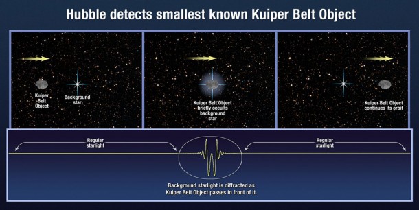 Illustration of how Hubble found a tiny KBO. Credit: NASA, ESA