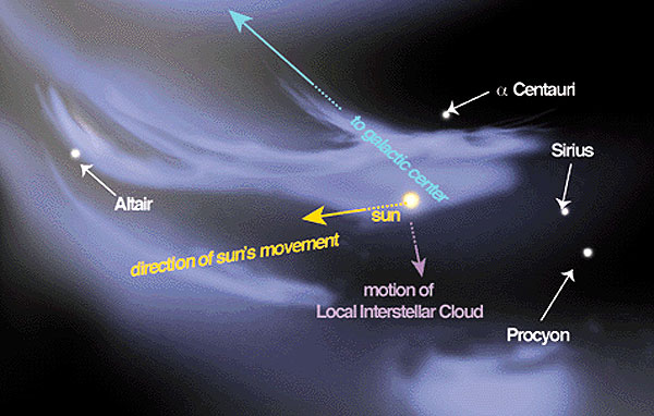An artist's concept of the Local Interstellar Cloud, also known as the "Local Fluff." Credit: Linda Huff (American Scientist) and Priscilla Frisch (University of Chicago) An artist's concept of the Local Interstellar Cloud, also known as the "Local Fluff." Credit: Linda Huff (American Scientist) and Priscilla Frisch (University of Chicago)