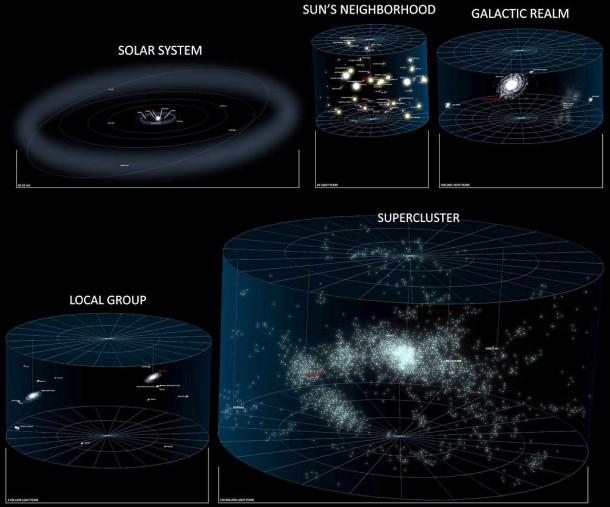 The location of the Solar System in the 'local' Universe. Credit: DLR