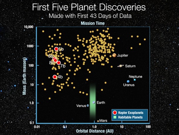 First Five Planet Discoveries. Credit: NASA