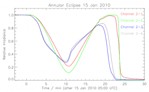 Solar eclipse detected by LYRA Solar eclipse detected by LYRA