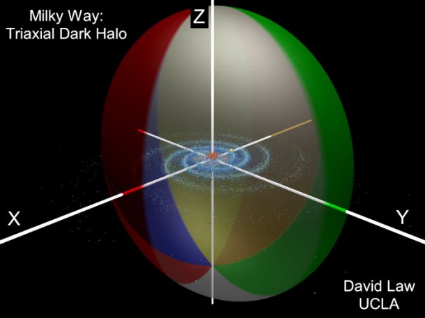 This illustration shows the visible Milky Way galaxy surrounded by a "squashed beachball"-shaped dark matter halo. Credit: UCLA This illustration shows the visible Milky Way galaxy surrounded by a "squashed beachball"-shaped dark matter halo. Credit: UCLA