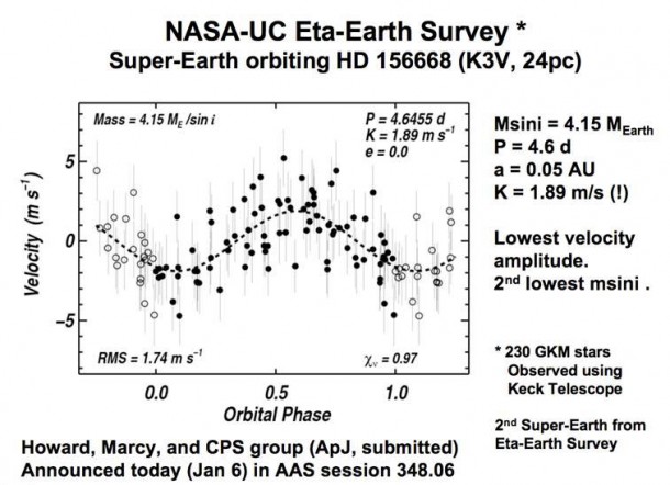 This graphic shows the data confirming the existence of extrasolar planet HD 156668b as discovered using Keck/HIRES. The planet has a mass of roughly 4.15 Earth masses and is the second smallest exoplanet discovered to date. It orbits its host star (HD 156668) every 4.6 days. Credit: Keck Observatory This graphic shows the data confirming the existence of extrasolar planet HD 156668b as discovered using Keck/HIRES. The planet has a mass of roughly 4.15 Earth masses and is the second smallest exoplanet discovered to date. It orbits its host star (HD 156668) every 4.6 days. Credit: Keck Observatory