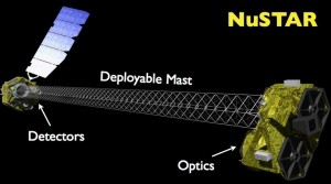 An artist's concept of NuSTAR. Focusing X-ray optics require long focal lengths--hence the 10-meter deployable mast, which is extended after launch. Credit: NASA An artist's concept of NuSTAR. Focusing X-ray optics require long focal lengths--hence the 10-meter deployable mast, which is extended after launch. Credit: NASA