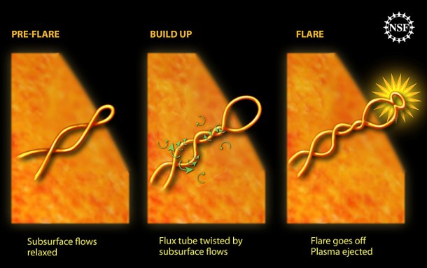 Twisting magnetic fields beneath the surface of the sun erupt into a large solar flare, as shown above. Credit: NSF Twisting magnetic fields beneath the surface of the sun erupt into a large solar flare, as shown above. Credit: NSF