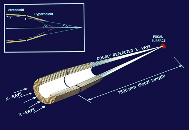 The x-ray "light path" of the EPIC camera of the XMM-Newton satellite, a Wolter-I design similar to that used by NuSTAR. Credit: ESA/ESTEC The x-ray "light path" of the EPIC camera of the XMM-Newton satellite, a Wolter-I design similar to that used by NuSTAR. Credit: ESA/ESTEC