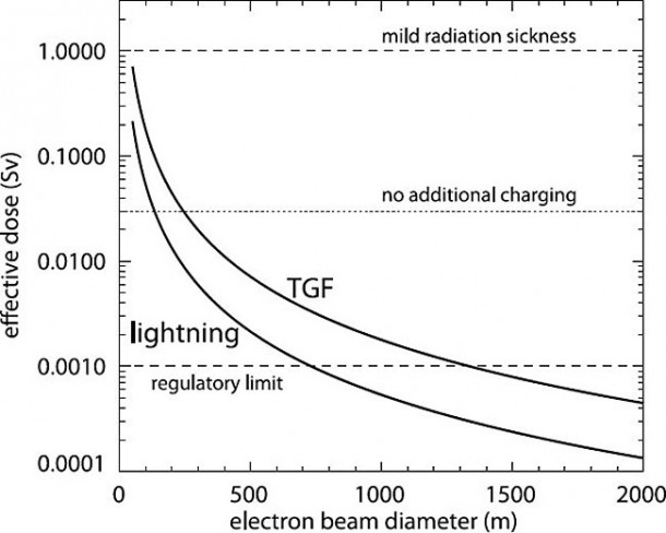 The radiation dose from an ordinary lightning leader vs. the dose from a TGF. Both phenomena are associated with electron beams. Tighter, more compact beams deliver a greater effective dose. Details of this model may be found in an upcoming issue of the Journal of Geophysical Research (Atmospheres). Look for "Estimation of the fluence of high-energy electron bursts produced by thunderclouds and the resulting radiation doses received in aircraft" by J. Dwyer et al. The radiation dose from an ordinary lightning leader vs. the dose from a TGF. Both phenomena are associated with electron beams. Tighter, more compact beams deliver a greater effective dose. Details of this model may be found in an upcoming issue of the Journal of Geophysical Research (Atmospheres). Look for "Estimation of the fluence of high-energy electron bursts produced by thunderclouds and the resulting radiation doses received in aircraft" by J. Dwyer et al.